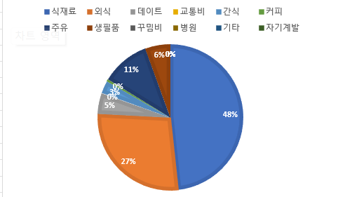  신혼부부 가계부 예산관리 폭망한 7월