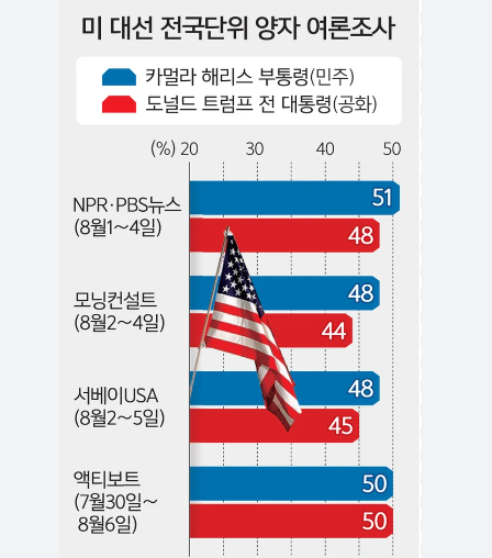 미국대선날짜, 미국대선 지지율 <b>트럼프</b> <b>해리스</b> 여론조사... 