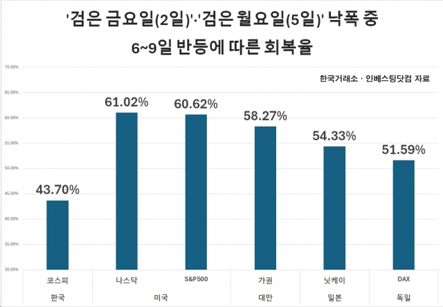 폭락 후 반절도 못 회복한 코스피…美·日·대만·유럽보다 회복 더딘 이유는? 폭락 후 반절도 못 회복한 코스피…美·日·대만·유럽보다 회복 더딘 이유는?