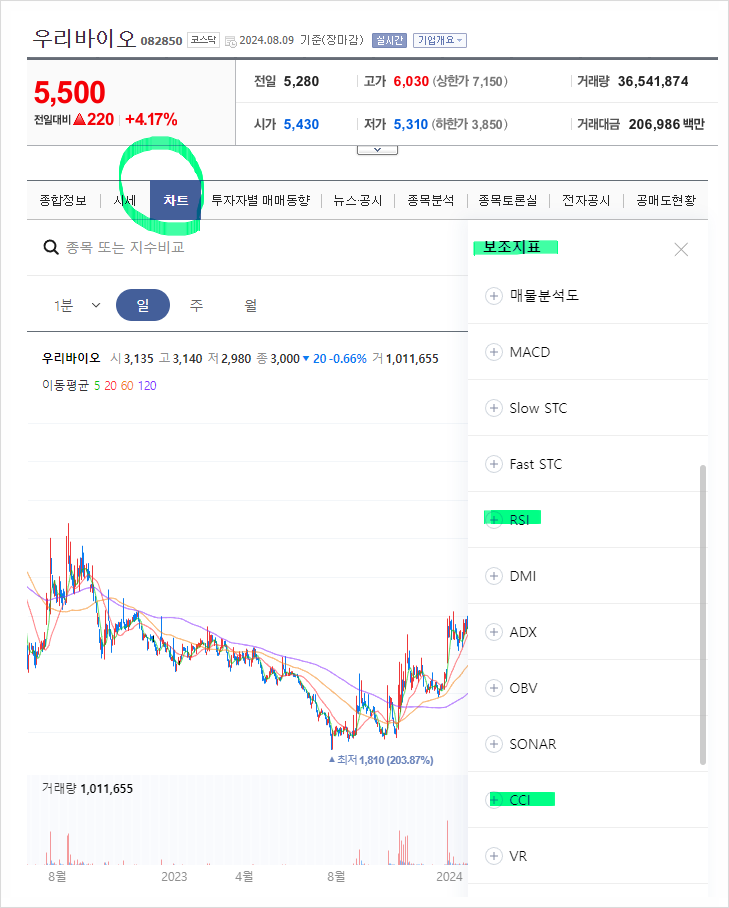 주식보조지표 CCI, RSI 뜻, 차이점, 활용 및 설정방법 주식보조지표 CCI, RSI 뜻, 차이점, 활용 및 설정방법