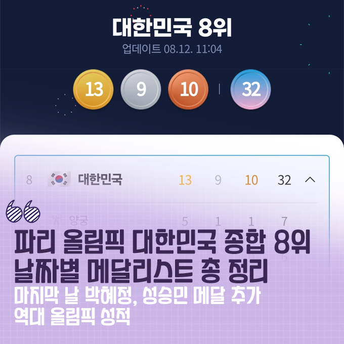 파리올림픽 메달 순위 대한민국 종합 8위/ 마지막 날 <b>박혜정</b> 은... 