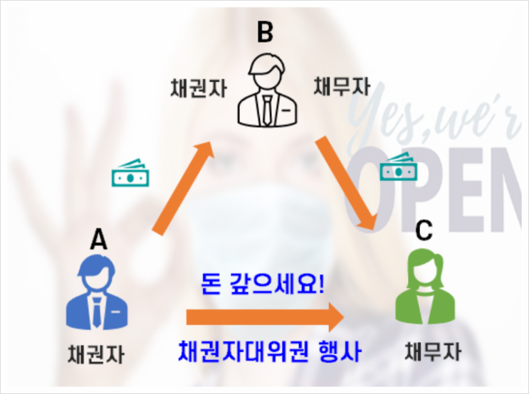 채권자대위권 뜻, 행사요건, 방법 채권자대위권 뜻, 행사요건, 방법