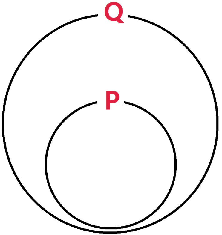  명제 p → q 와 진리집합의 포함관계