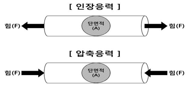 응력 (Stress, σ)이란 무엇인가 ? 응력 (Stress, σ)이란 무엇인가 ?