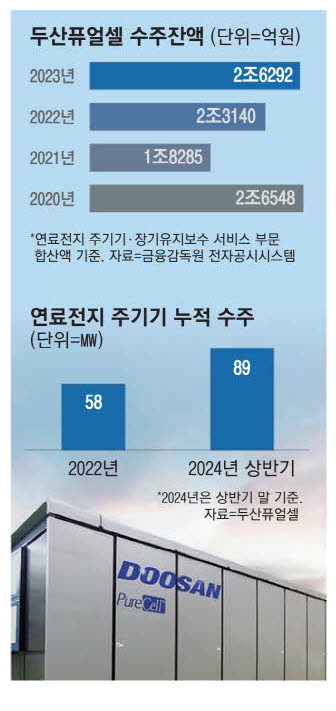 수소발전 잇단 수주 … 두산퓨얼셀 신바람 수소발전 잇단 수주 … 두산퓨얼셀 신바람