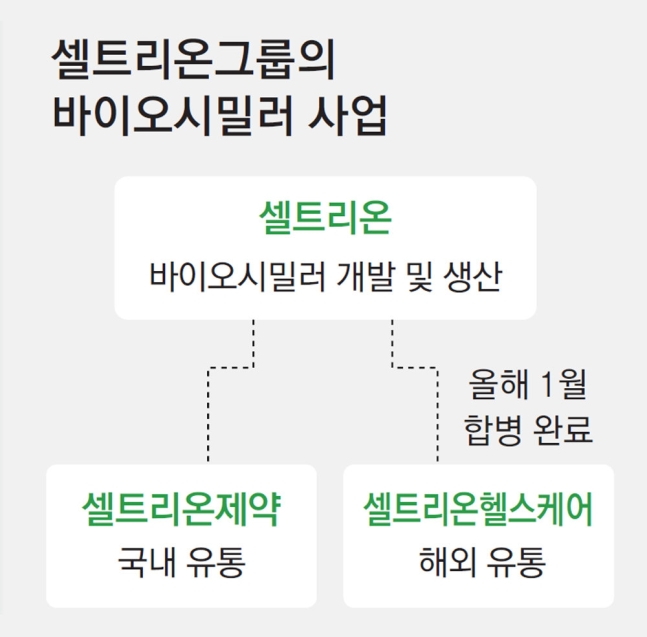 소액주주 “합병비율 손해” 거센 반대… 셀트리온 합병 빨간불 소액주주 “합병비율 손해” 거센 반대… 셀트리온 합병 빨간불