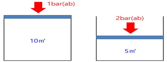 일반기체상수(R)와 특별기체상수(R')와의 관계