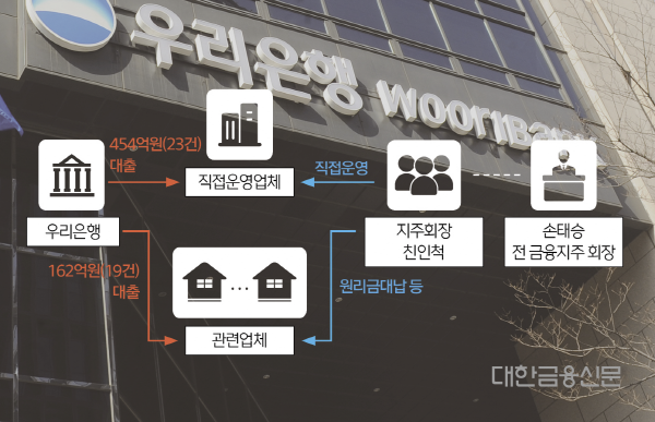 우리은행, <b>손태승</b> 전 회장 친인척에 350억 <b>부당대출</b>