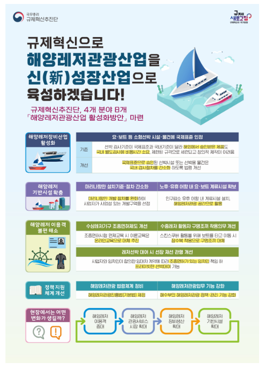 해양레저관광, 규제혁신으로 신성장 산업화 해양레저관광, 규제혁신으로 신성장 산업화