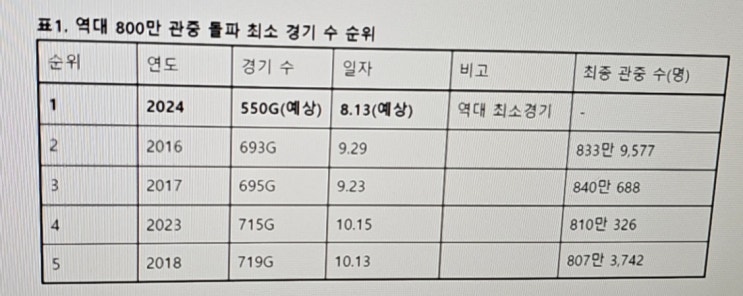 <b>KBO</b> 역대 <b>최소 경기</b> 800만 <b>관중</b> 유력 / 흥행 요인