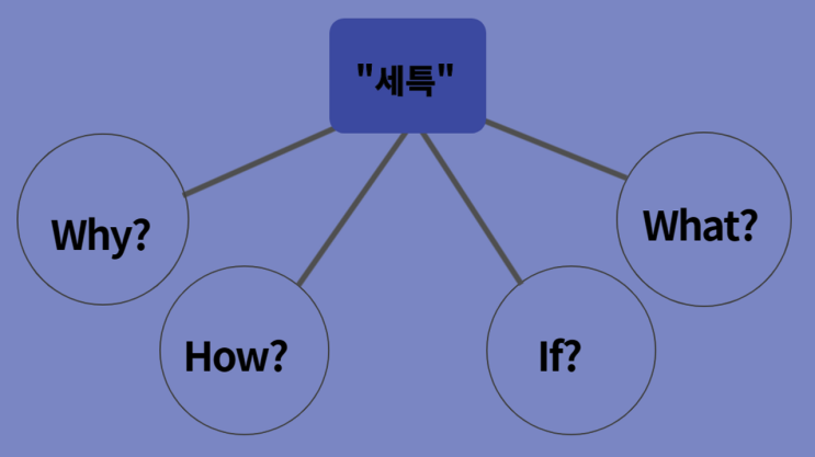  생기부 세특 예시 리베라입시연구소, 세특 이론 4단계