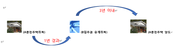  종전주택 취득 후 1년 이내에  조합원입주권을 승계취득하고 3년 이내에 종전주택을 양도하는 경우 장기보유특별공제는?