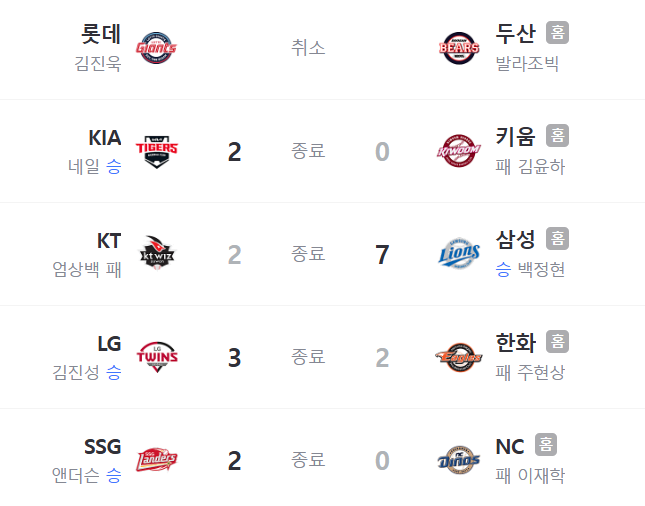 경기 결과 순위. LG 한화 류현진 선발. <b>롯데</b> <b>두산</b> <b>우천 취소</b>.