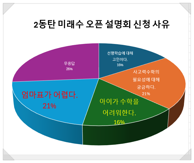  왜 2동탄 엄마들은 미래수 사고력수학 설명회를 신청했을까?