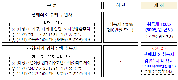 2자녀 자동차 취득세 감면 혜택 등 「2024년 지방세입 관계법 개정안」 발표 2자녀 자동차 취득세 감면 혜택 등 「2024년 지방세입 관계법 개정안」 발표