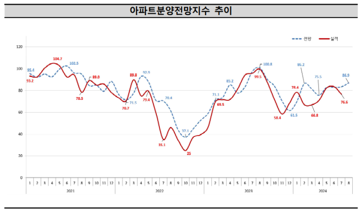  24.08 분양전망지수
