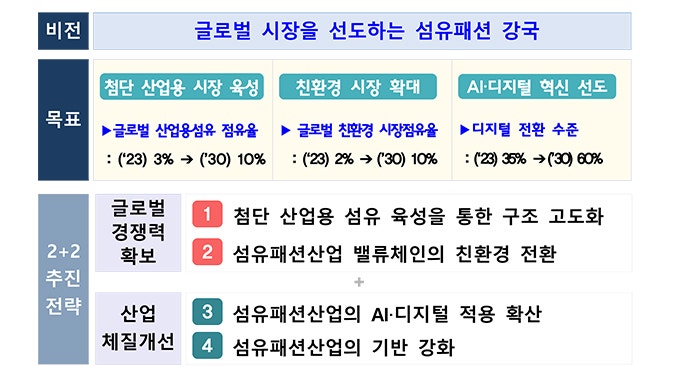  산업통상자원부, '섬유패션산업 경쟁력 강화 전략' 발표