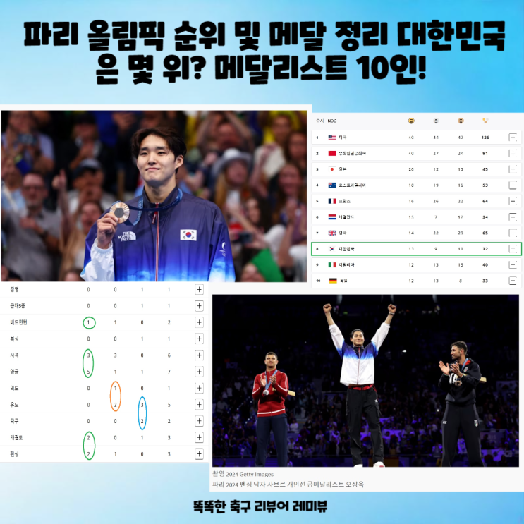파리 올림픽 순위 및 메달 정리 대한민국은 몇 위? 메달리스트 10인! 파리 올림픽 순위 및 메달 정리 대한민국은 몇 위? 메달리스트 10인!