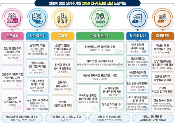  전남도, 새로운 인구 유입으로 활력 불어넣기 위한 ‘인구대전환 전남 프로젝트’ 본격 추진
