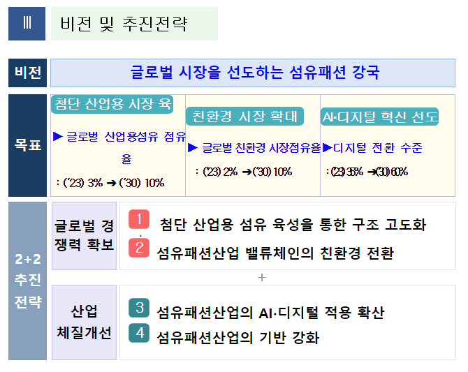 글로벌 섬유패션 강국으로 재도약 추진 글로벌 섬유패션 강국으로 재도약 추진