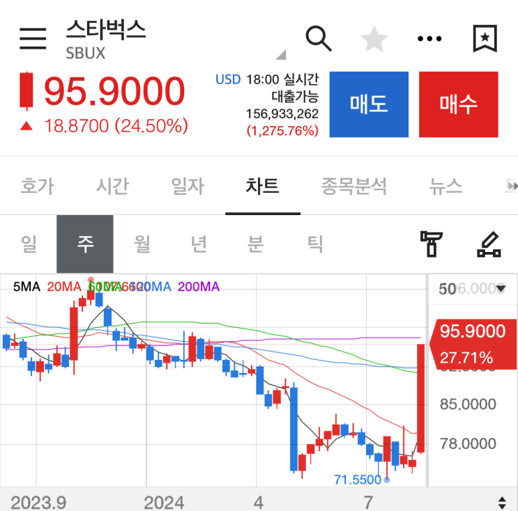  스타벅스 주가 폭등 CEO 교체 소식에