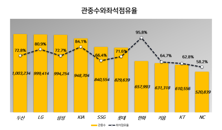 (2024.08.13) <b>프로야구 800만</b> 관중 돌파, 구단별 관중수 순위... 