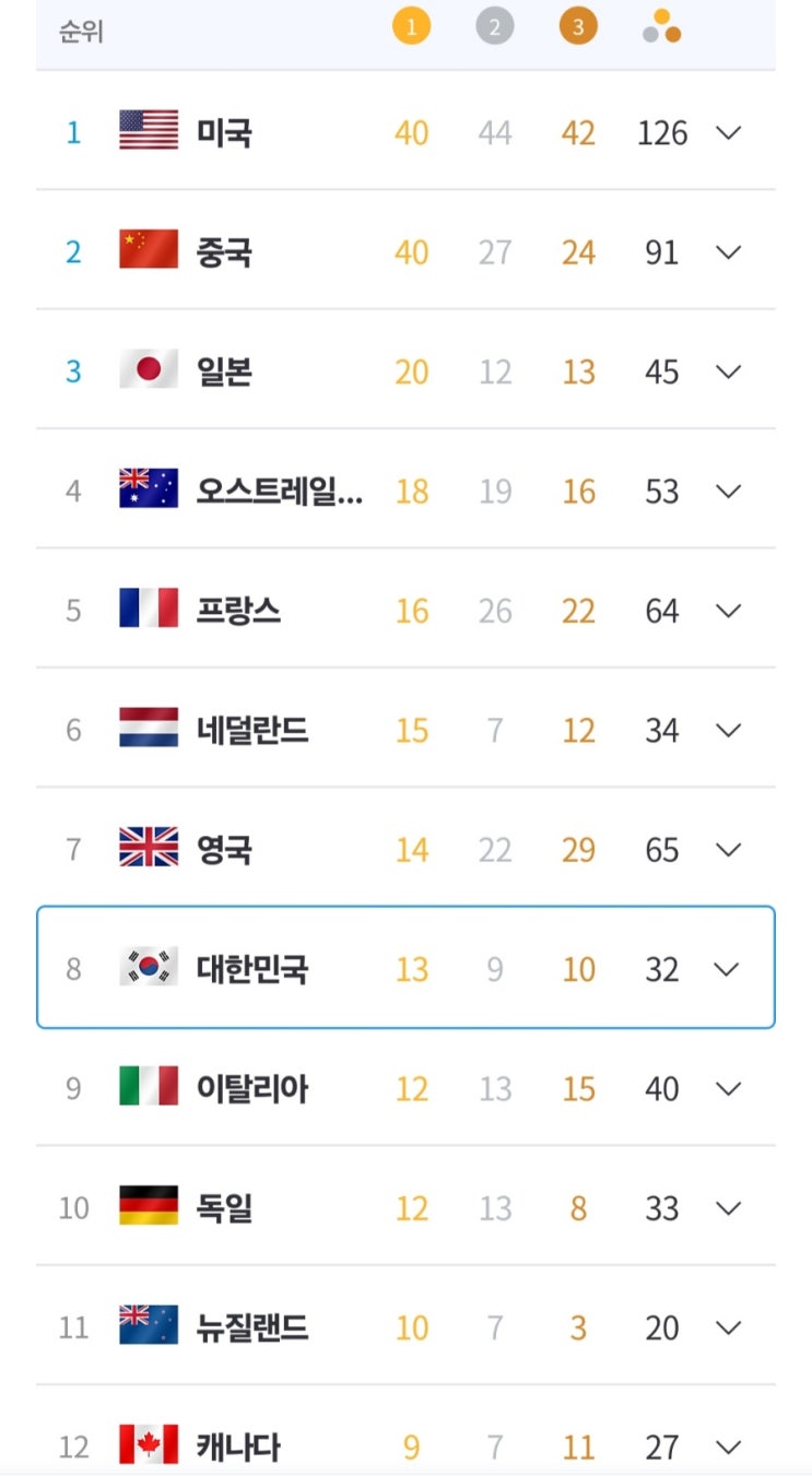 2024 파리올림픽 결산-5: 해외편
