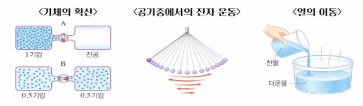  열역학 1·2법칙 : 에너지보존법칙, 가역 · 비가역 법칙