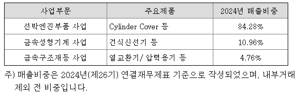  인화정공 24년 2분기 실적 어닝서프라이즈, 선박부문 OPM 20% 달성