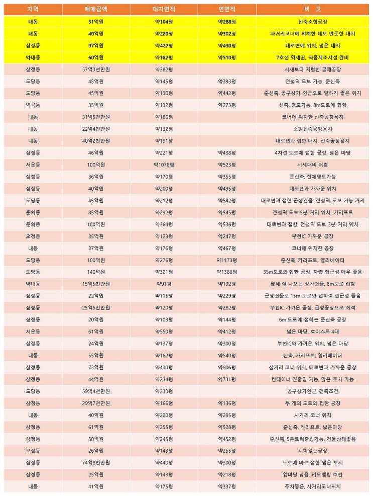 부천공장매매 8월에 알아보는 부천매매공장 목록 부천공장매매 8월에 알아보는 부천매매공장 목록