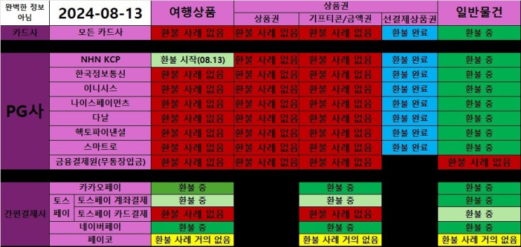  티몬 환불 진행 상황(ft. PG사, 카드사 여행상품 환불 시작?)