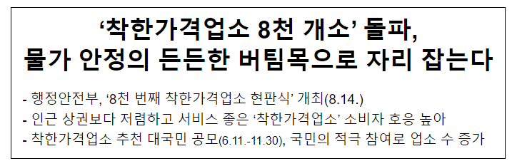 ‘착한가격업소 8천 개소’ 돌파, 물가 안정의 든든한 버팀목으로 자리 잡는다 ‘착한가격업소 8천 개소’ 돌파, 물가 안정의 든든한 버팀목으로 자리 잡는다
