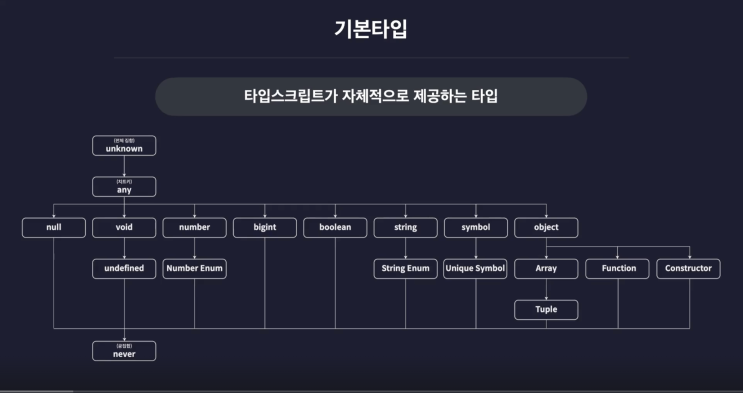  #3 타입스크립트 - 기본 타입 1 [원시, 리터럴, 배열, 튜플, 객체 타입 + 타입 별칭과 인덱스 시그니처]