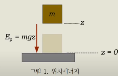 에너지 기본개념 (위치 · 운동 · 내부에너지, 엔탈피)