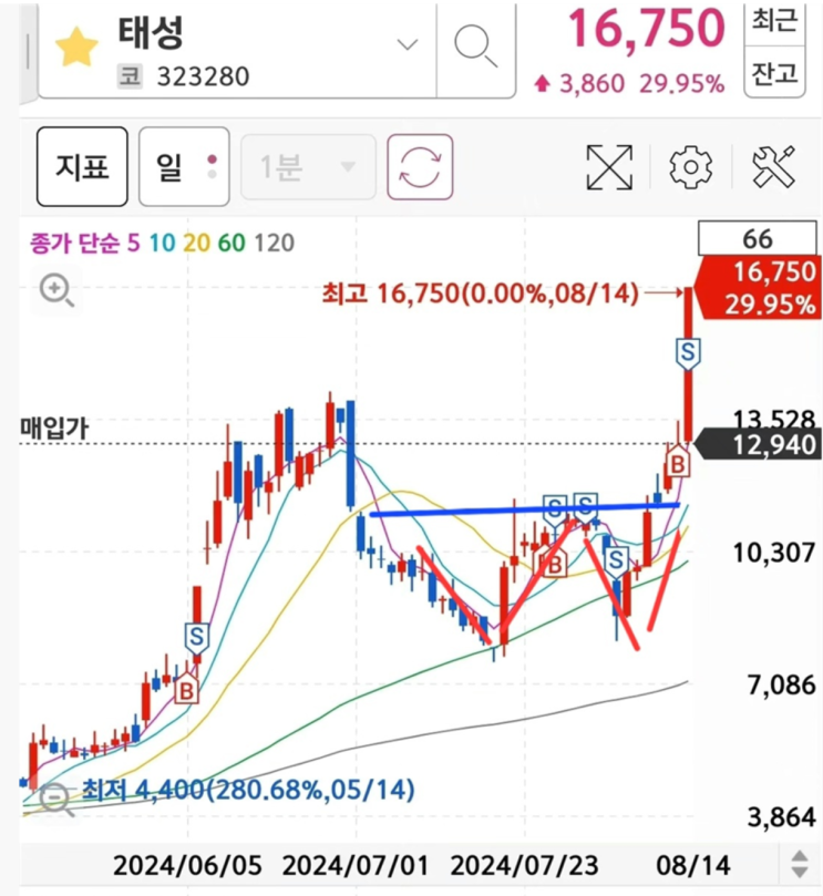  태성 주가 전망,  KEC, 랩지노믹스 목표 주가