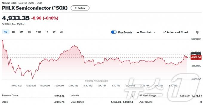엔비디아 1.67% 상승에도 반도체지수는 0.18% 하락 엔비디아 1.67% 상승에도 반도체지수는 0.18% 하락