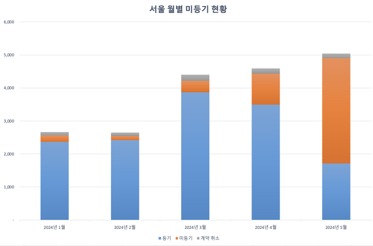  2024년 5월 서울 아파트 미등기 현황