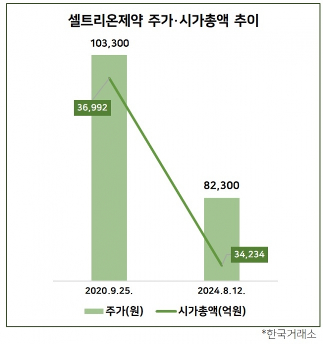 상장 3사 ‘통합’ 약속했던 셀트리온, 제약 합병 고민하는 이유는 상장 3사 ‘통합’ 약속했던 셀트리온, 제약 합병 고민하는 이유는