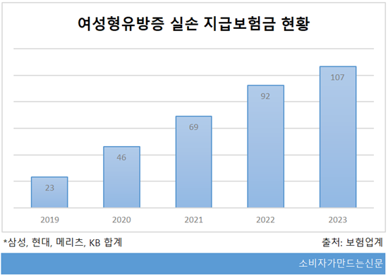 의사 권유로 '여유증' 수술했는데 실손보험금 거절...보험사 현장심사, 의료자문 깐깐 의사 권유로 '여유증' 수술했는데 실손보험금 거절...보험사 현장심사, 의료자문 깐깐