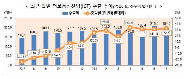 2024년 7월 정보통신산업(ICT) 수출입 동향 2024년 7월 정보통신산업(ICT) 수출입 동향