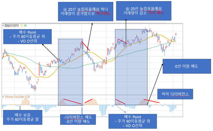  4. [거래량 보조지표] VO 볼륨 오실레이터 보는 법