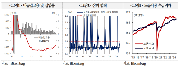  미국 경기침체 가능성에 대한 평가 및 시사점