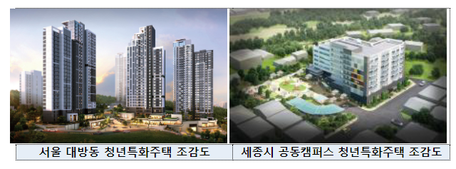 청년, 고령자 맞춤형 전용주택 3,704호 공급 청년, 고령자 맞춤형 전용주택 3,704호 공급