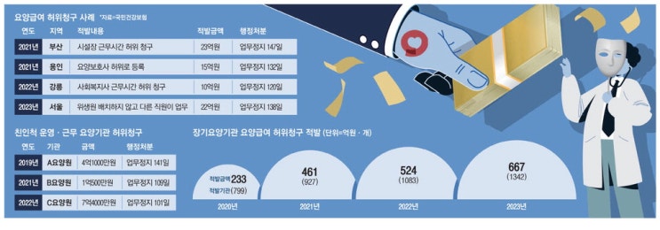 '유령직원' 내세우고 근무시간 부풀리고…요양급여 2365억 꿀꺽 '유령직원' 내세우고 근무시간 부풀리고…요양급여 2365억 꿀꺽