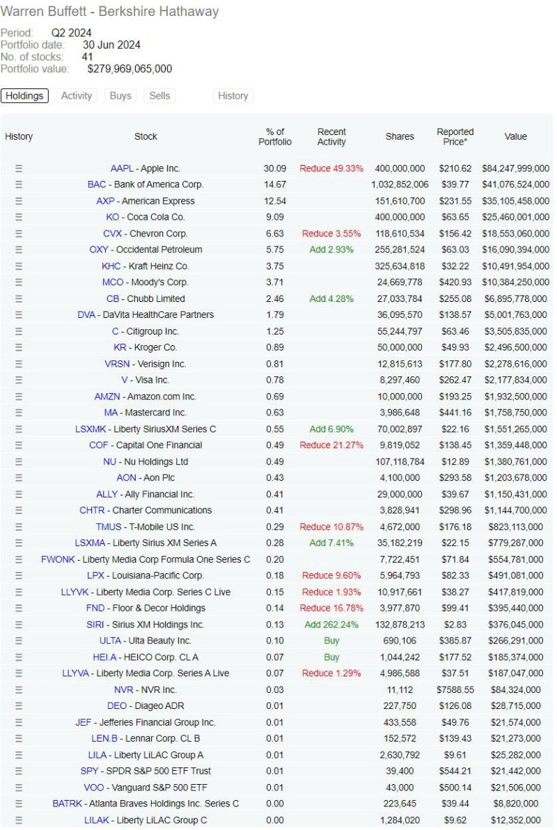 옥시덴탈(OXY) : 버핏이 2020년 2분기 이후 한 번도 팔지 않고 추가 매수한 기업 : 네이버 블로그