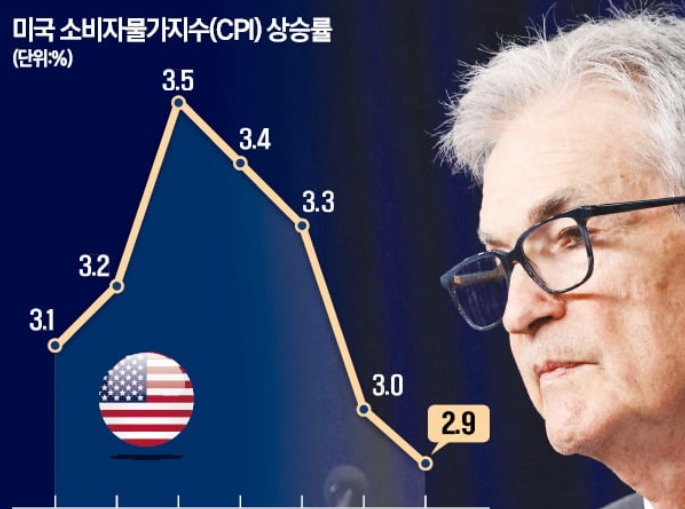  소비자물가지수(CPI) 와 금리인하 그리고 주가의 향배는?