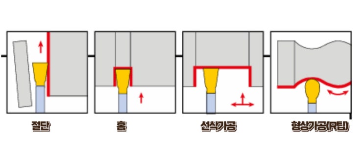  [중급] 홈 바이트, 절단 인서트와 단면 홈 가공용 홀더 선정법