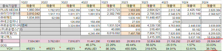 2Q24 <b>애니플러스 실적</b> 분석 f.애니맥스가 살렸다..?