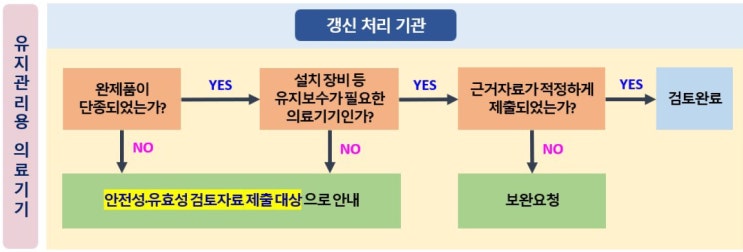  의료기기 품목허가갱신7-유지관리용, 설치형 장비