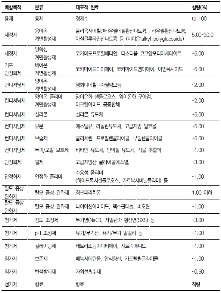  탈모 완화 화장품3-처방 및 제조